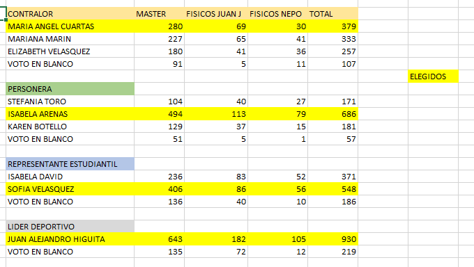 Resultados Gobierno Escolar